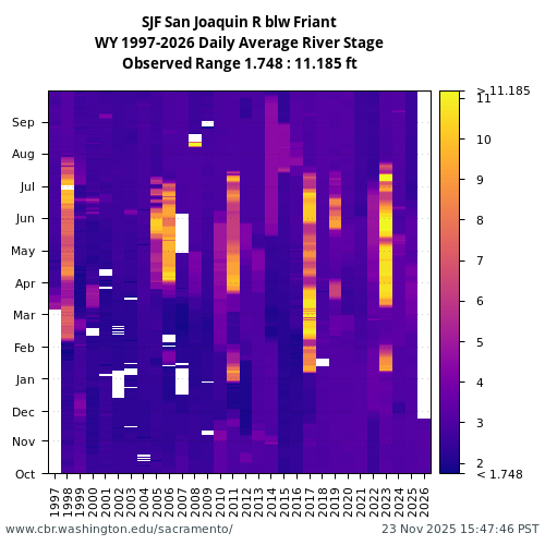 Heatmap of daily average River Stage at SJF visual data inventory for all available years