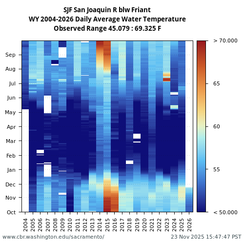 Heatmap of daily average Water Temperature at SJF visual data inventory for all available years