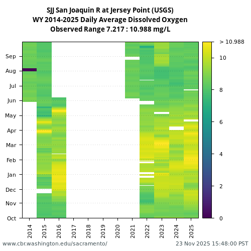 Heatmap of daily average Dissolved Oxygen at SJJ visual data inventory for all available years