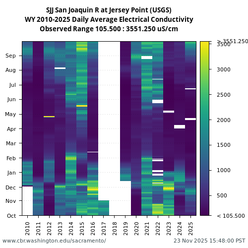 Heatmap of daily average Electrical Conductivity at SJJ visual data inventory for all available years