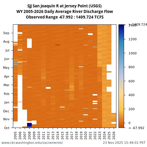 Heatmap of daily average River Discharge Flow at SJJ visual data inventory for all available years