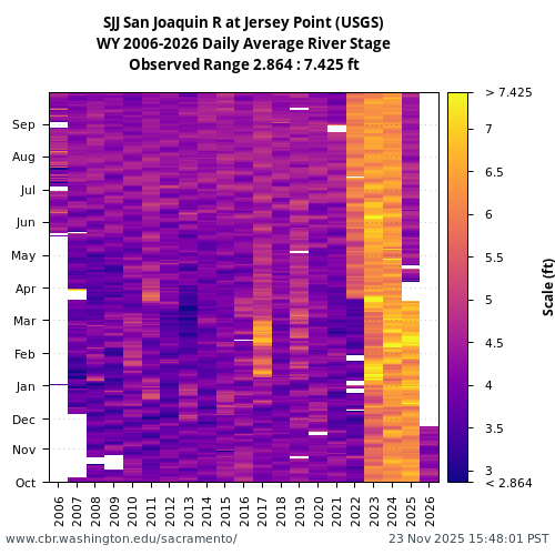 Heatmap of daily average River Stage at SJJ visual data inventory for all available years