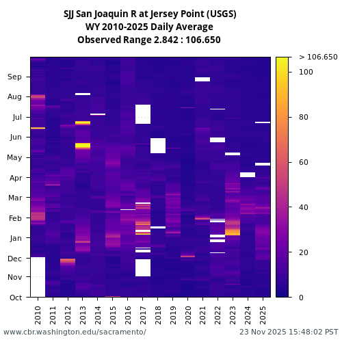 Heatmap of daily average Turbidity at SJJ visual data inventory for all available years