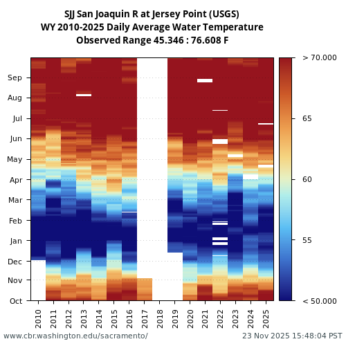 Heatmap of daily average Water Temperature at SJJ visual data inventory for all available years