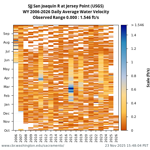 Heatmap of daily average Water Velocity at SJJ visual data inventory for all available years
