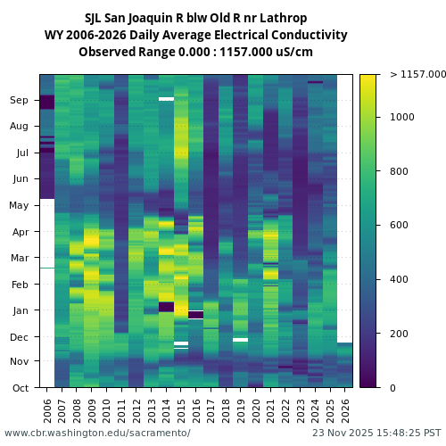 Heatmap of daily average Electrical Conductivity at SJL visual data inventory for all available years