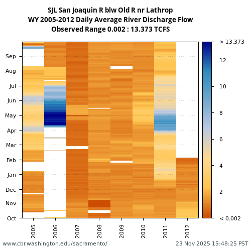 Heatmap of daily average River Discharge Flow at SJL visual data inventory for all available years
