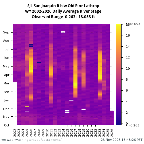 Heatmap of daily average River Stage at SJL visual data inventory for all available years