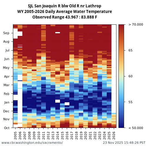 Heatmap of daily average Water Temperature at SJL visual data inventory for all available years