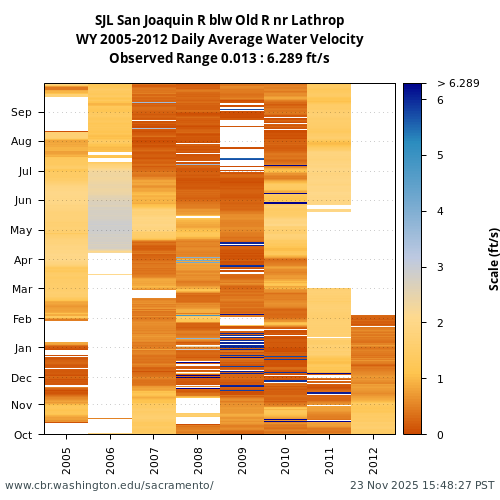 Heatmap of daily average Water Velocity at SJL visual data inventory for all available years
