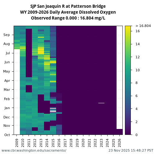 Heatmap of daily average Dissolved Oxygen at SJP visual data inventory for all available years
