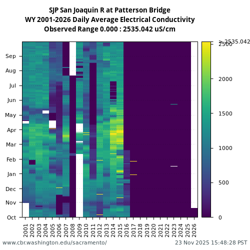 Heatmap of daily average Electrical Conductivity at SJP visual data inventory for all available years