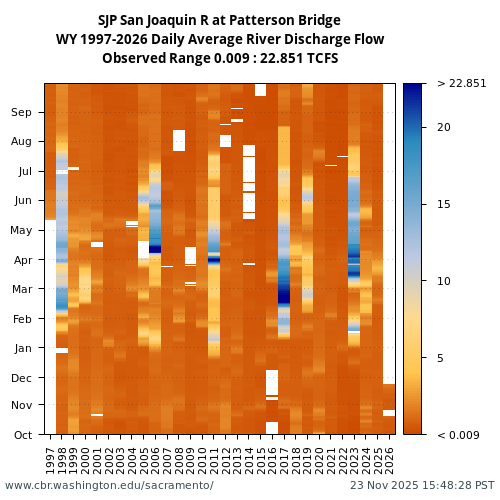 Heatmap of daily average River Discharge Flow at SJP visual data inventory for all available years
