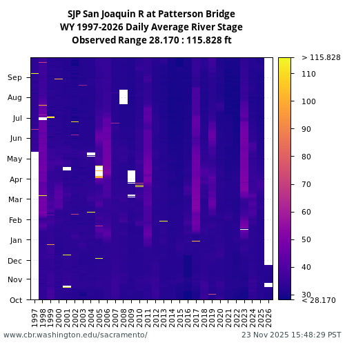Heatmap of daily average River Stage at SJP visual data inventory for all available years