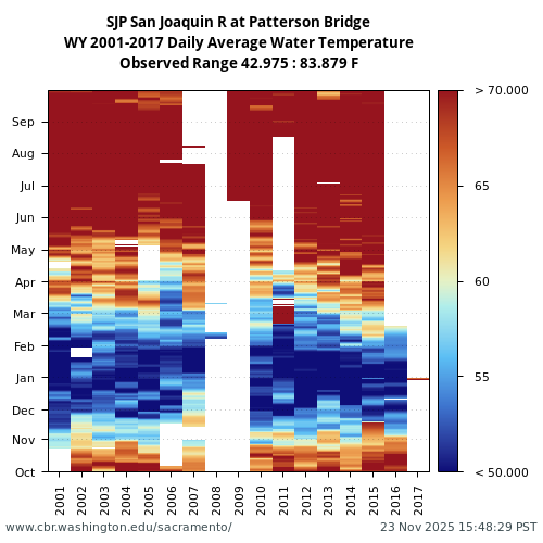Heatmap of daily average Water Temperature at SJP visual data inventory for all available years