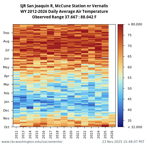 Heatmap of daily average Air Temperature at SJR visual data inventory for all available years