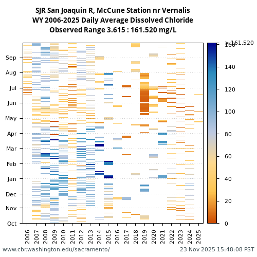 Heatmap of daily average Dissolved Chloride at SJR visual data inventory for all available years