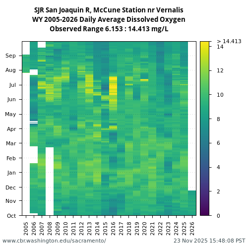 Heatmap of daily average Dissolved Oxygen at SJR visual data inventory for all available years