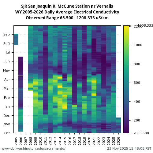 Heatmap of daily average Electrical Conductivity at SJR visual data inventory for all available years