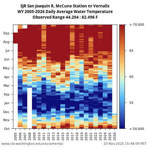 Heatmap of daily average Water Temperature at SJR visual data inventory for all available years