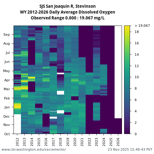 Heatmap of daily average Dissolved Oxygen at SJS visual data inventory for all available years