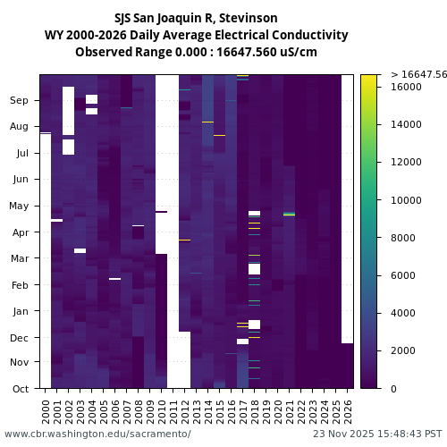 Heatmap of daily average Electrical Conductivity at SJS visual data inventory for all available years