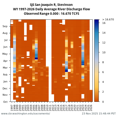 Heatmap of daily average River Discharge Flow at SJS visual data inventory for all available years