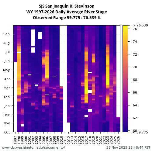 Heatmap of daily average River Stage at SJS visual data inventory for all available years