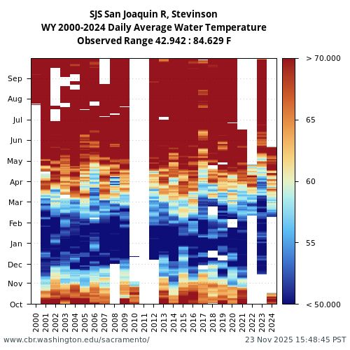 Heatmap of daily average Water Temperature at SJS visual data inventory for all available years