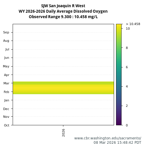 Heatmap of daily average Dissolved Oxygen at SJW visual data inventory for all available years