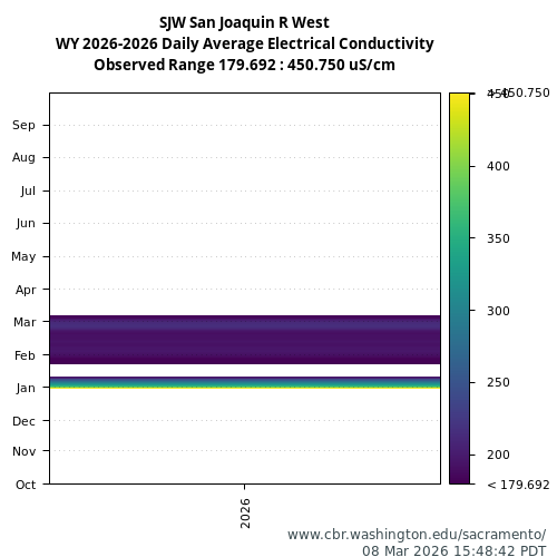 Heatmap of daily average Electrical Conductivity at SJW visual data inventory for all available years
