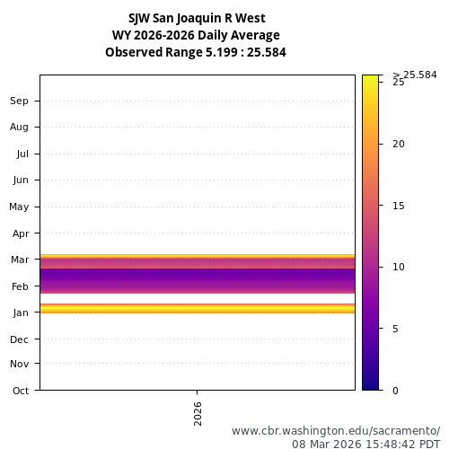 Heatmap of daily average Turbidity at SJW visual data inventory for all available years