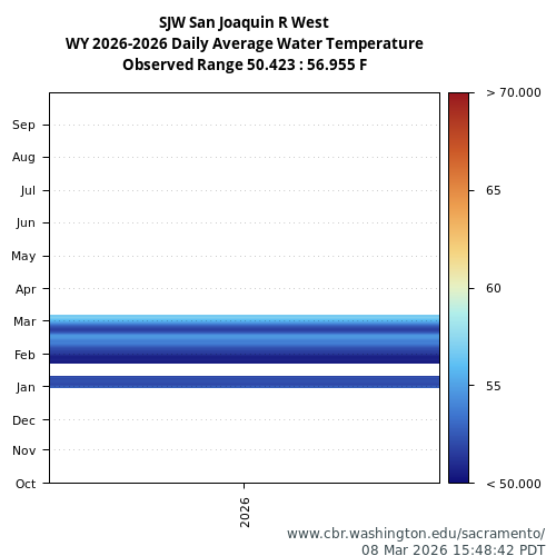 Heatmap of daily average Water Temperature at SJW visual data inventory for all available years