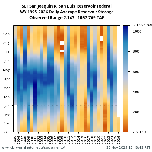 Heatmap of daily average Reservoir Storage at SLF visual data inventory for all available years