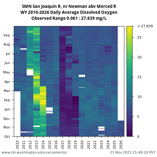 Heatmap of daily average Dissolved Oxygen at SMN visual data inventory for all available years