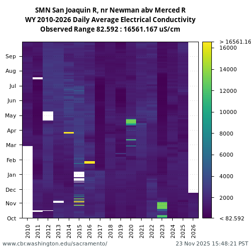 Heatmap of daily average Electrical Conductivity at SMN visual data inventory for all available years