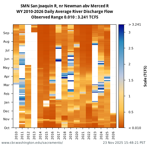 Heatmap of daily average River Discharge Flow at SMN visual data inventory for all available years