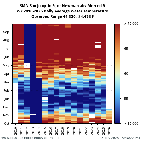 Heatmap of daily average Water Temperature at SMN visual data inventory for all available years