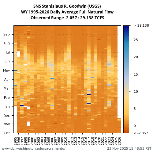 Heatmap of daily average Full Natural Flow at SNS visual data inventory for all available years