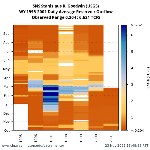 Heatmap of daily average Reservoir Outflow at SNS visual data inventory for all available years