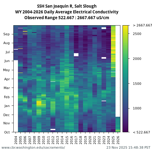 Heatmap of daily average Electrical Conductivity at SSH visual data inventory for all available years