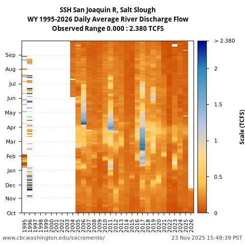 Heatmap of daily average River Discharge Flow at SSH visual data inventory for all available years
