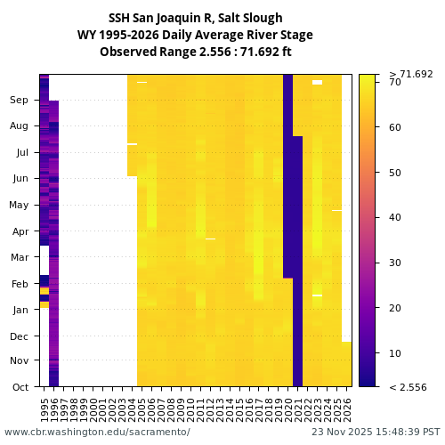 Heatmap of daily average River Stage at SSH visual data inventory for all available years