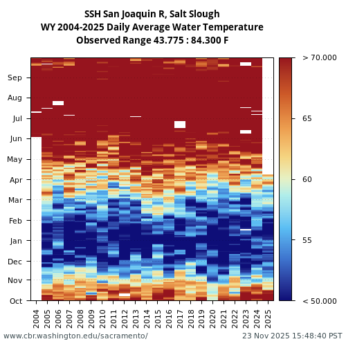 Heatmap of daily average Water Temperature at SSH visual data inventory for all available years