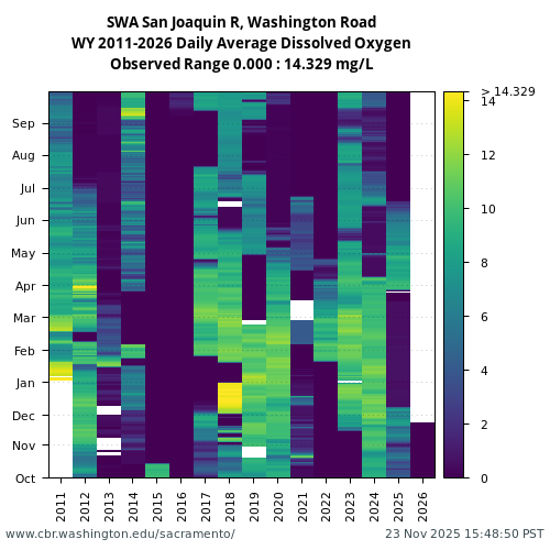 Heatmap of daily average Dissolved Oxygen at SWA visual data inventory for all available years