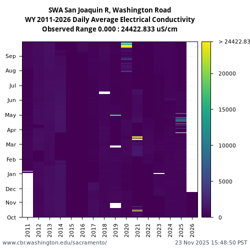 Heatmap of daily average Electrical Conductivity at SWA visual data inventory for all available years