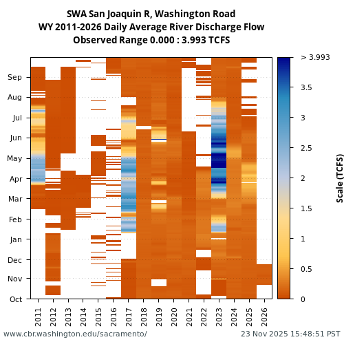Heatmap of daily average River Discharge Flow at SWA visual data inventory for all available years
