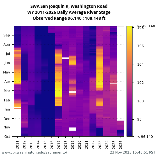 Heatmap of daily average River Stage at SWA visual data inventory for all available years