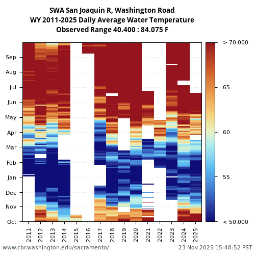 Heatmap of daily average Water Temperature at SWA visual data inventory for all available years