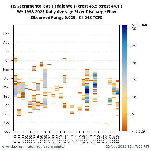 Heatmap of daily average River Discharge Flow at TIS visual data inventory for all available years